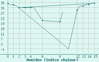 Courbe de l'humidex pour Cross City, Cross City Airport