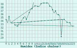 Courbe de l'humidex pour Cairo Airport