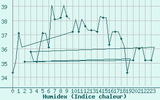 Courbe de l'humidex pour Luqa