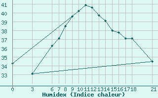 Courbe de l'humidex pour Iskenderun