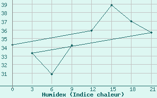 Courbe de l'humidex pour Milan (It)