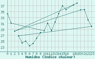 Courbe de l'humidex pour Connerr (72)