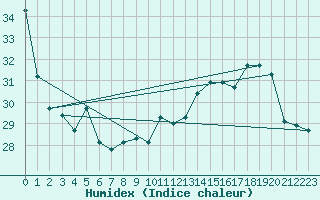 Courbe de l'humidex pour Biarritz (64)