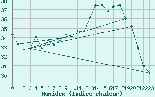 Courbe de l'humidex pour Nmes - Garons (30)