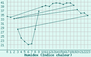 Courbe de l'humidex pour Figari (2A)