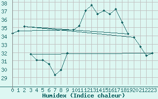 Courbe de l'humidex pour Istres (13)