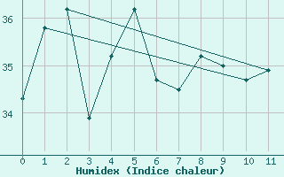 Courbe de l'humidex pour Low Isles