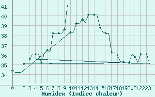 Courbe de l'humidex pour Rhodes Airport