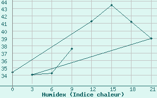 Courbe de l'humidex pour Bohicon