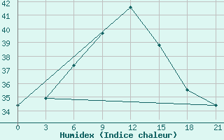 Courbe de l'humidex pour Kutaisi