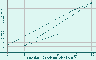 Courbe de l'humidex pour Sunyani