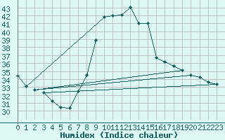 Courbe de l'humidex pour Capo Bellavista