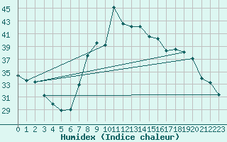 Courbe de l'humidex pour Annaba