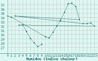 Courbe de l'humidex pour Jan (Esp)