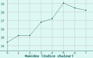 Courbe de l'humidex pour Nanning