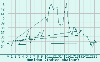 Courbe de l'humidex pour Palermo / Punta Raisi