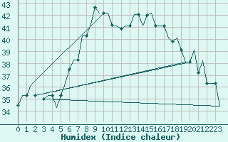 Courbe de l'humidex pour Gnes (It)