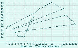 Courbe de l'humidex pour Ghardaia