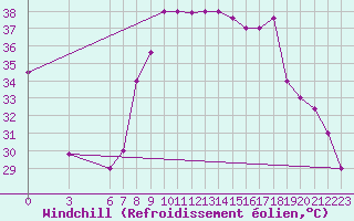 Courbe du refroidissement olien pour Al Hoceima