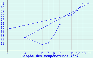 Courbe de tempratures pour Kayes