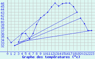 Courbe de tempratures pour Timimoun