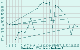 Courbe de l'humidex pour Viso del Marqus