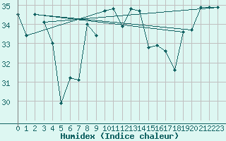 Courbe de l'humidex pour Cap Bar (66)