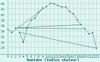 Courbe de l'humidex pour Vieste