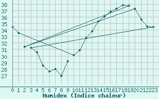 Courbe de l'humidex pour Jan (Esp)