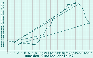 Courbe de l'humidex pour Corsept (44)