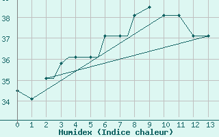 Courbe de l'humidex pour North Lakhimpur