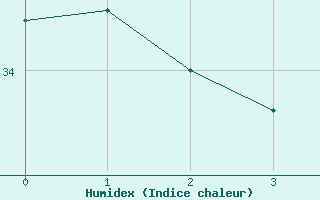 Courbe de l'humidex pour Linhares