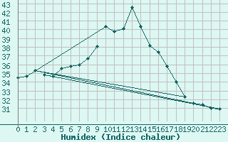 Courbe de l'humidex pour le bateau WSNU
