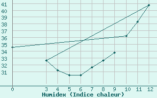 Courbe de l'humidex pour Kaolack