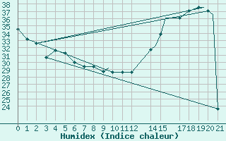 Courbe de l'humidex pour Austin City, Austin Camp Mabry