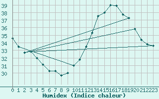 Courbe de l'humidex pour Jan (Esp)