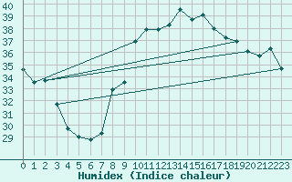 Courbe de l'humidex pour Toulon (83)