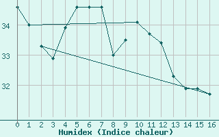 Courbe de l'humidex pour Taiarapu-Est