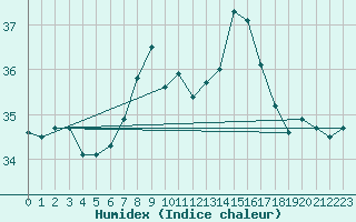 Courbe de l'humidex pour Mlaga Aeropuerto