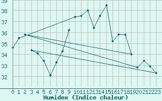 Courbe de l'humidex pour Ile du Levant (83)