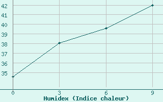 Courbe de l'humidex pour Jinghong