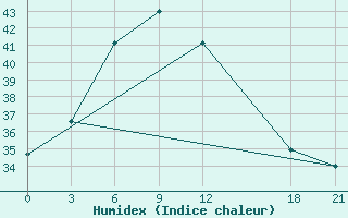 Courbe de l'humidex pour Kandy