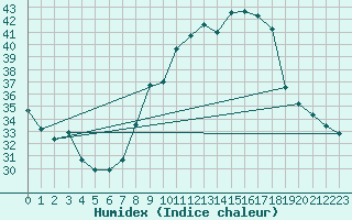 Courbe de l'humidex pour Hyres (83)