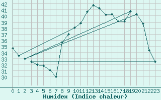 Courbe de l'humidex pour Solenzara - Base arienne (2B)