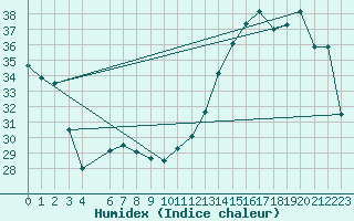 Courbe de l'humidex pour le bateau EUCDE03