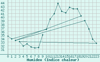 Courbe de l'humidex pour Bordeaux (33)