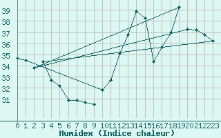 Courbe de l'humidex pour Colinas