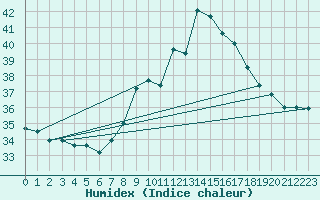 Courbe de l'humidex pour Cap Cpet (83)