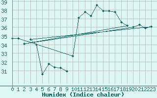 Courbe de l'humidex pour Cap Cpet (83)