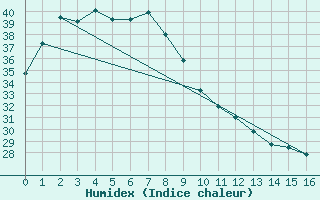 Courbe de l'humidex pour Cape Don Light House